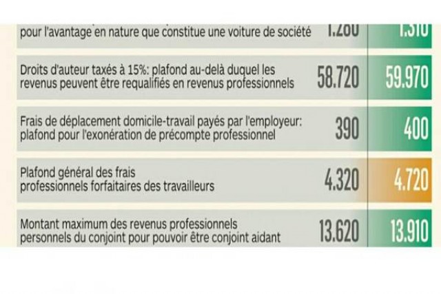 FOD-FPS Economy 2017 Yılının Tüketici Fiyatı Endeksini Açıkladı…