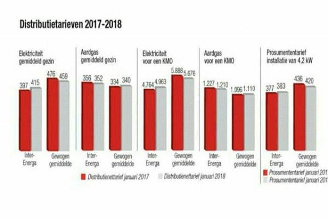 Belcika Limburg Bölgesinde Elektrik Zamlanırken, Gaz Fiyatı Düşecek…