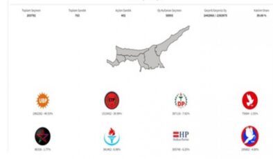 KKTC&rsquo;de erken genel seçimi kazanan iktidardaki Ulusal Birlik Partisi oldu
