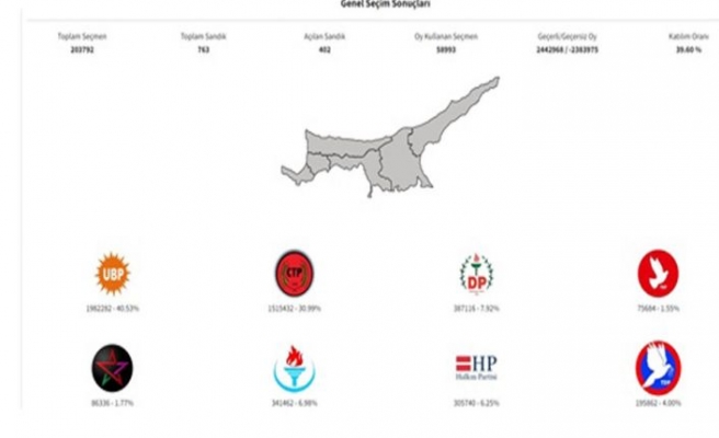 KKTC&rsquo;de erken genel seçimi kazanan iktidardaki Ulusal Birlik Partisi oldu